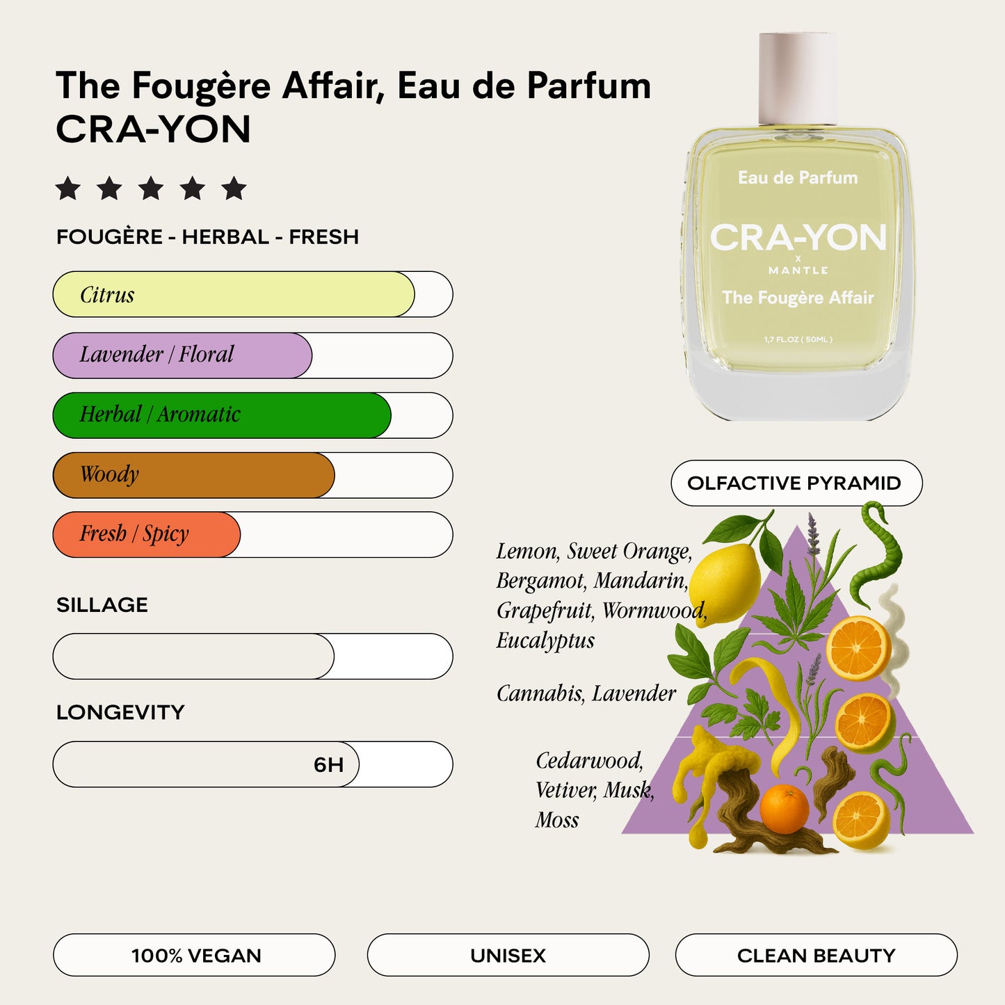 CRA-YON infographic for The Fougère Affair Eau de Parfum, featuring a fresh fougère scent profile with citrus, herbal, lavender, and woody notes. Includes olfactive pyramid with key ingredients, longevity (6h), and clean beauty, vegan, and unisex labels.